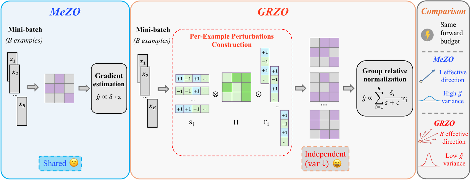 Side-by-side pipeline comparison of MeZO and GRZO